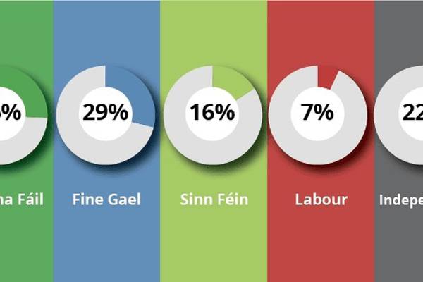 Fine Gael approval dips as Fianna Fáil and Labour gain ground