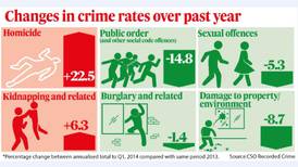 Murders up a third as most crimes decline, CSO figures show