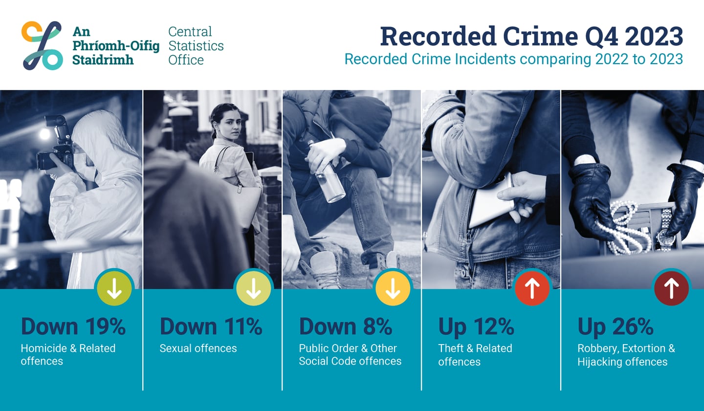 CSO Crime statistics Q4 2023. Graphic: CSO
