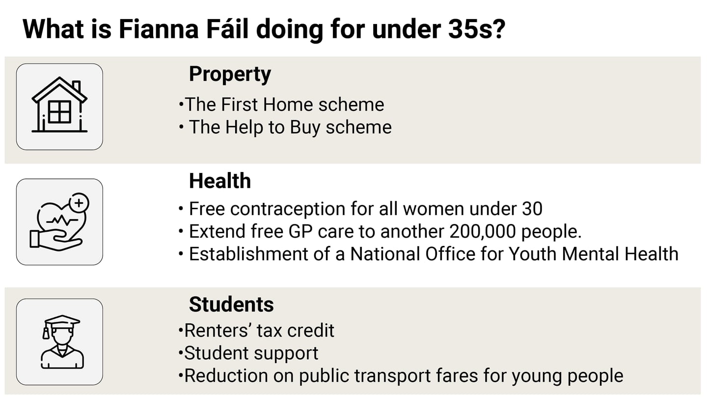 Fianna Fáil's proposals for under 35. This graph shows proposal's Fianna Fáil want to put in place for under 35 voters.