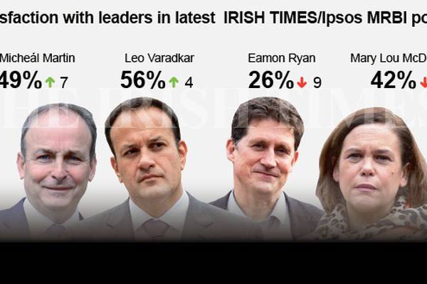 Irish Times poll: Sinn Féin's move to the mainstream seems inexorable