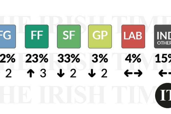 Opinion poll: Fianna Fáil and Fine Gael regain ground against Sinn Féin