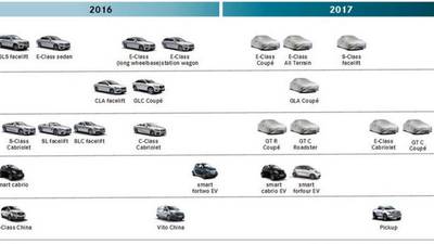 Mercedes’ leaked plans shows  nine all-new models by 2017