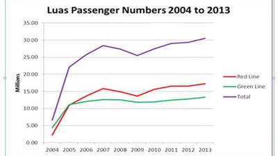 Luas passenger numbers jump to record 30.5 million