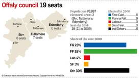 Offaly profile: Tight race  after abolition of three town councils