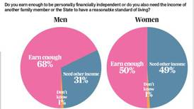 Financial independence still an issue for Irish women