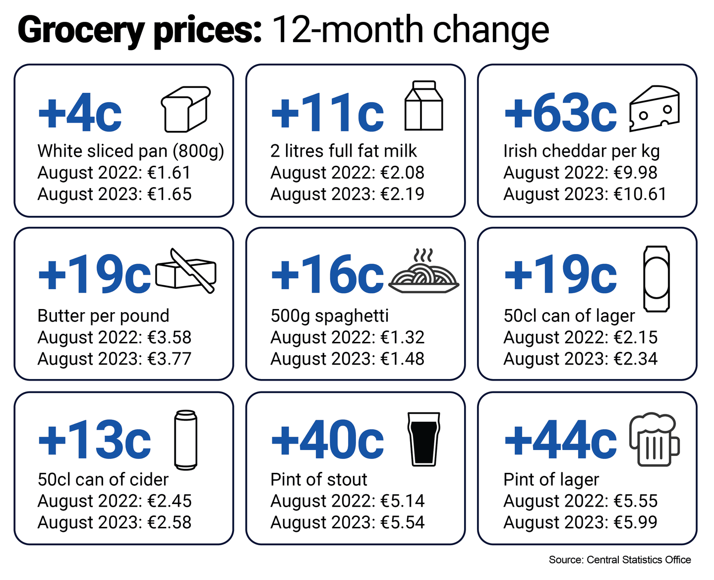 Grocery prices