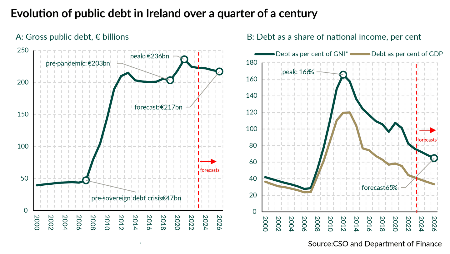 Evolution of public debt in Ireland over a quarter of a century