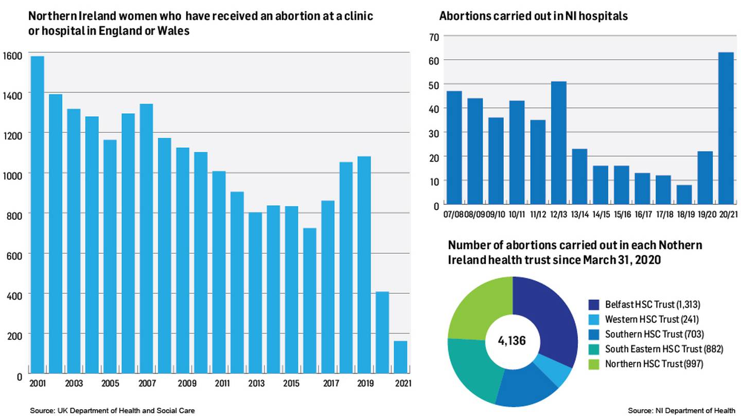 Graph shows statistics relating to the number of abortions of women in Northern Ireland
