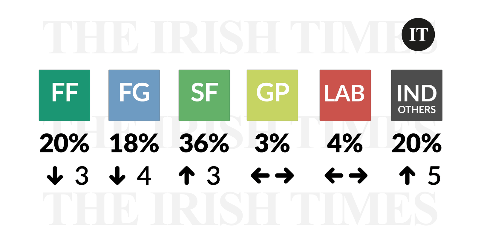 Opinion poll, party support July 2022