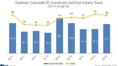 Corporate venture capitalists return to technology