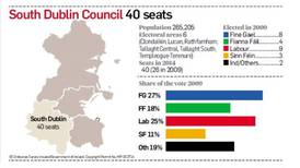 South Dublin profile: FG and SF likely to emerge as biggest parties
