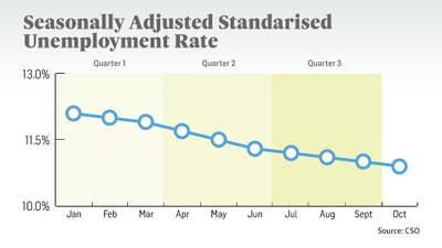 Unemployment rate drops to 11.1% as labour market improves