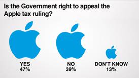 ‘Irish Times’ poll: Majority support appeal of Apple ruling