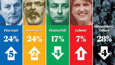 Fine Gael support bounces back after 12-year low in last poll