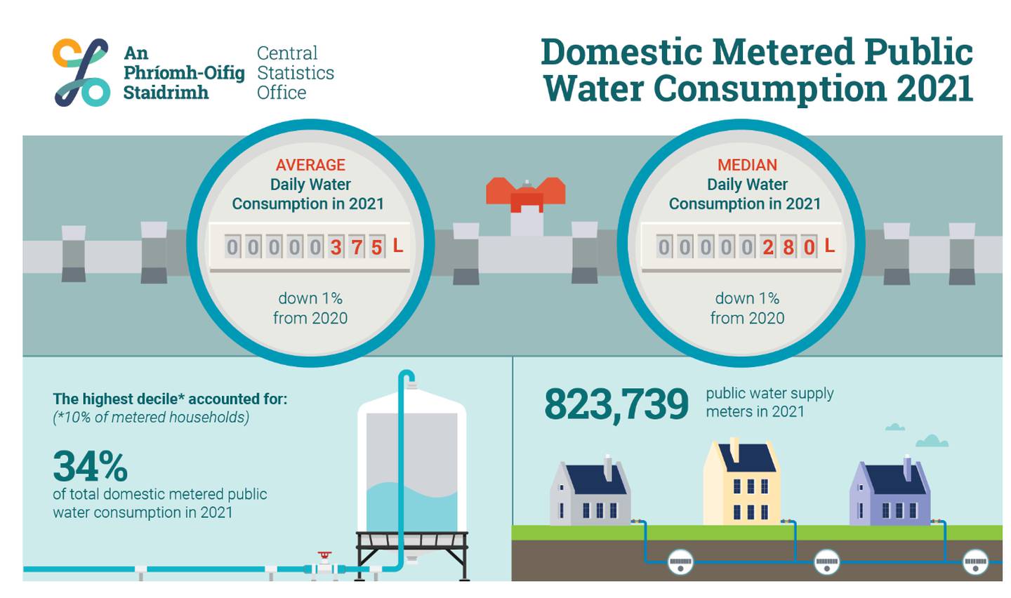 Domestic Metered Public Water Consumption 2021. Source: CSO