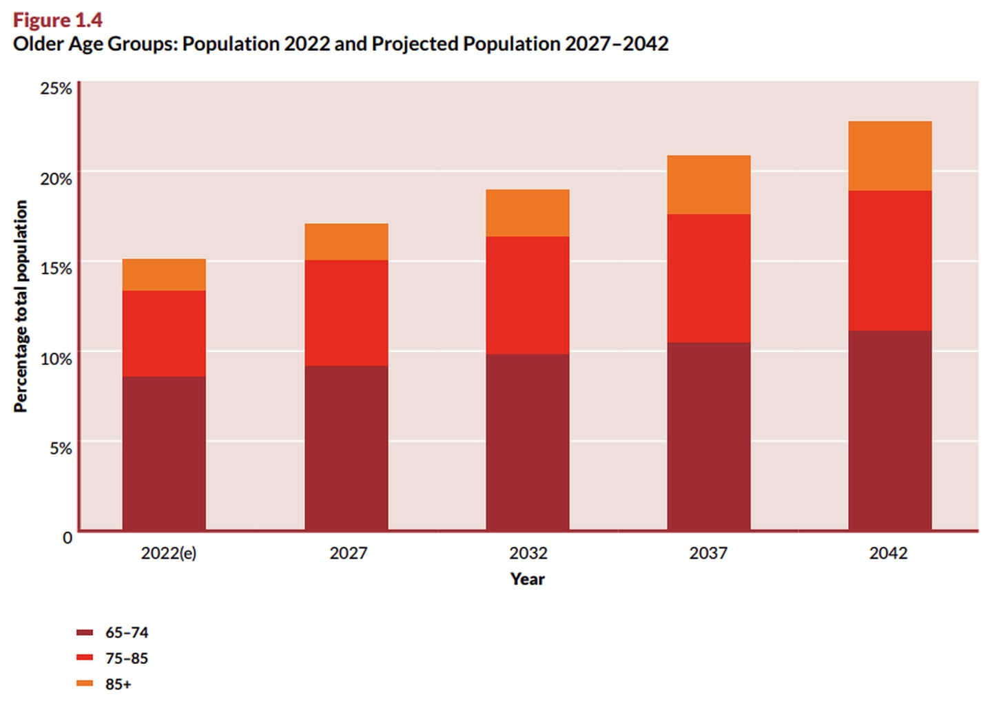 Source: Health in Ireland Key Trends 2022 report/CSO