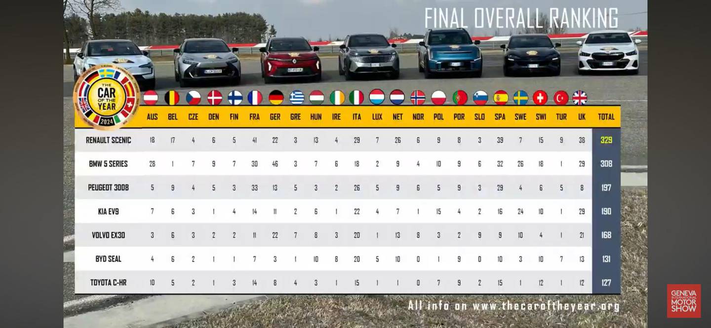 The final scoring for Europe's Car of the Year