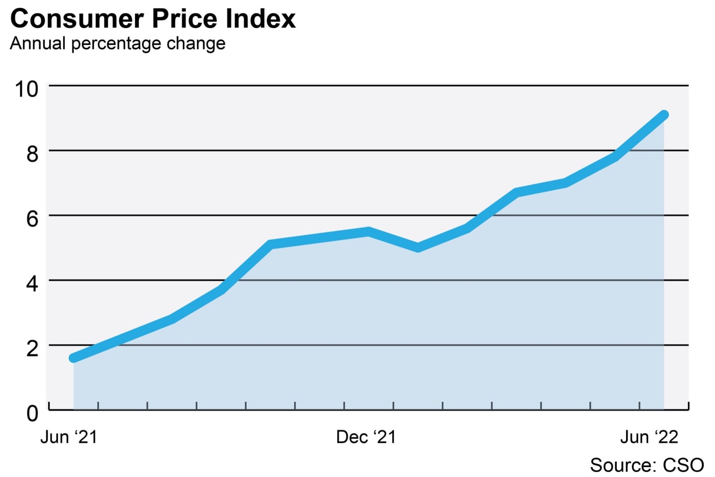 Consumer Price Index, June 2021-2022
