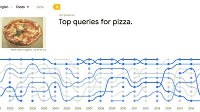 20 years of Google search trends