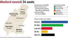 Fianna Fáil set to gain two extra seats in Wexford