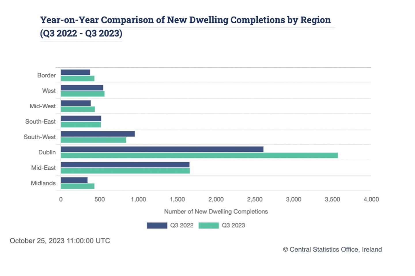 CSO 2023: Year-on-year comparison of new dwelling completions by region. Graphic: Central Statistics Office