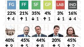 Irish Times/Ipsos opinion poll: Support for Coalition rebounds in post-budget bounce