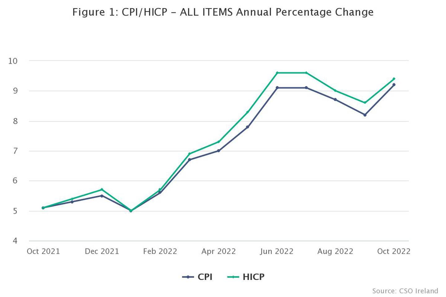 CSO Inflation October