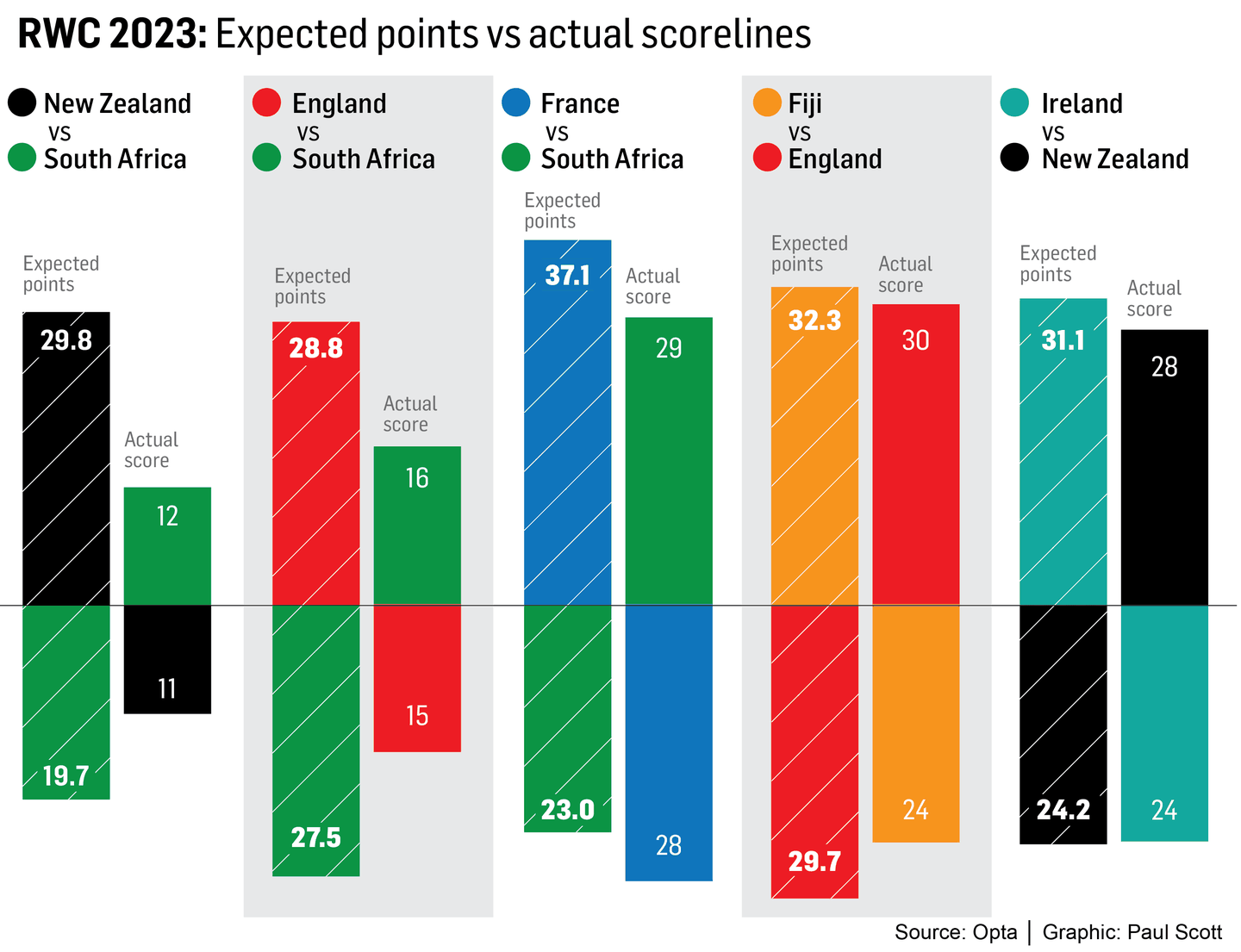 Expected points