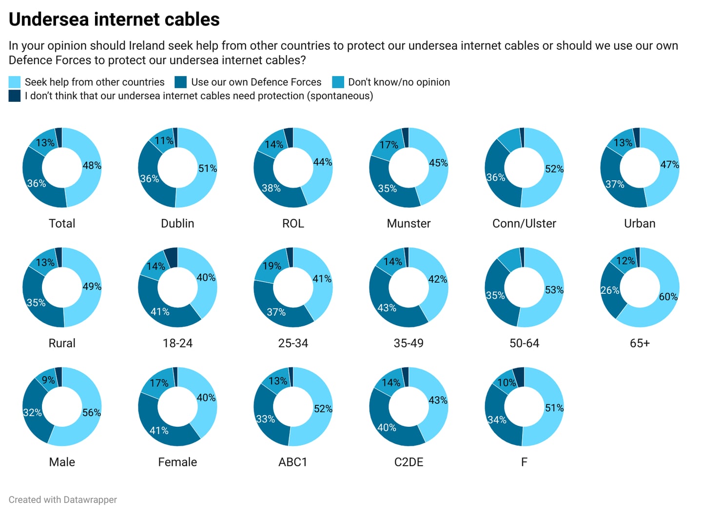 Irish Times/Ipsos poll quesion on undersea internet cables. Graphic: Paul Scott
