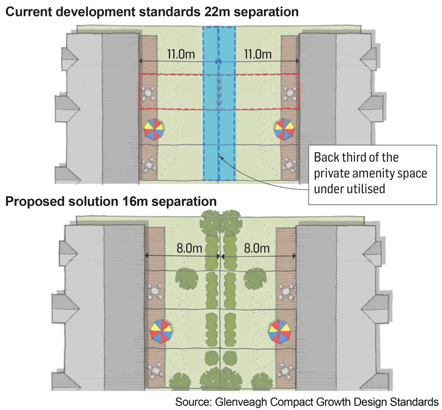 Compact Growth Design Standards