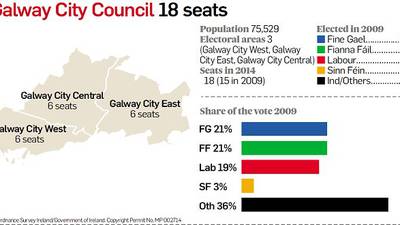Galway city profile: There could be a dogfight in each of three wards