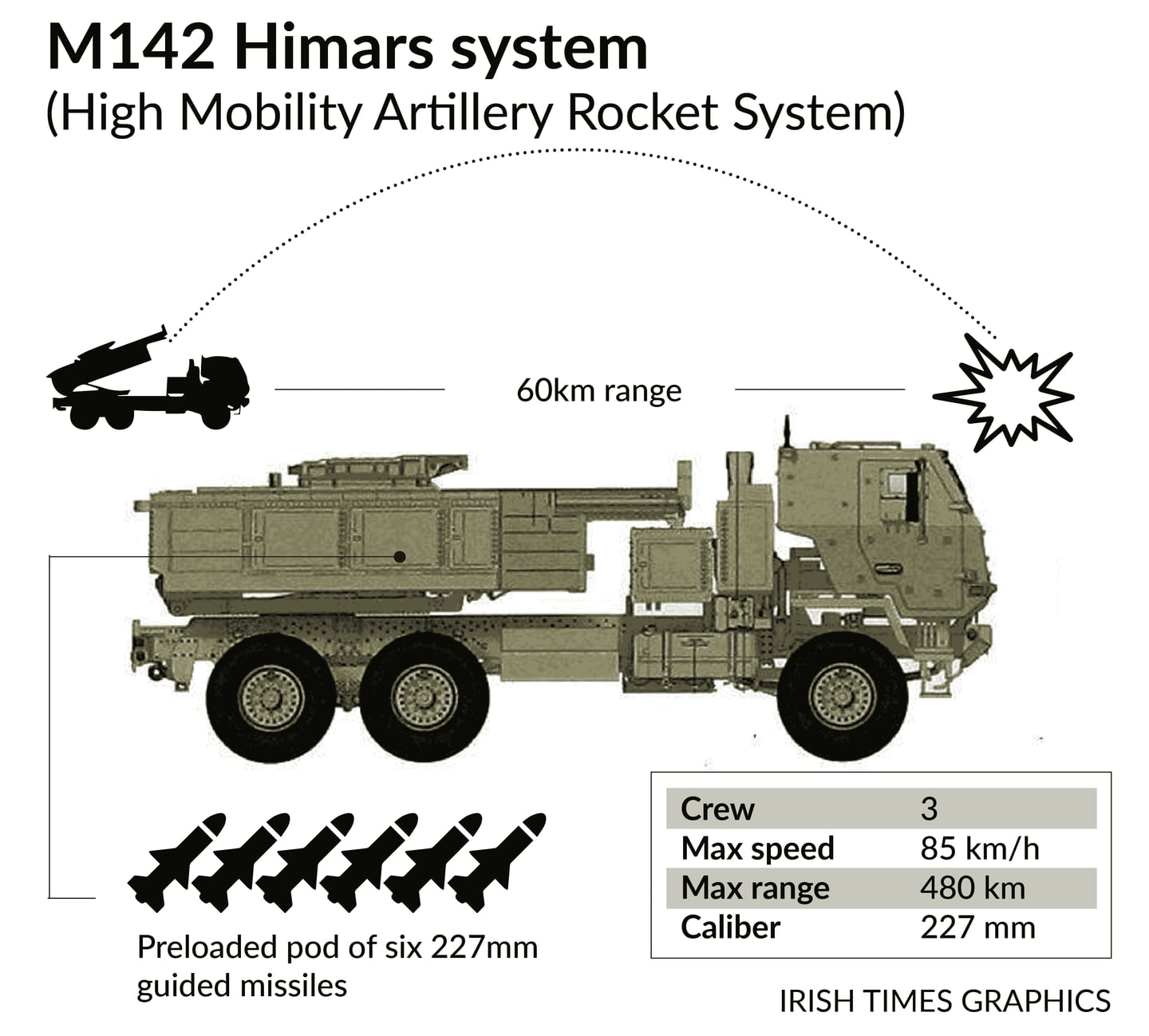 The M142 Himars system (High Mobility Artillery Rocket System)