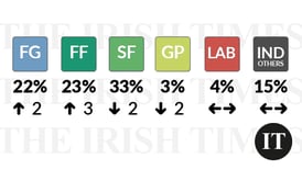 Opinion poll: Fianna Fáil and Fine Gael regain ground against Sinn Féin