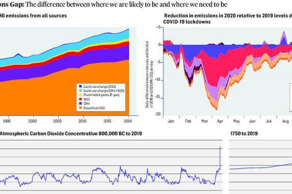 Is Ireland stuck with outlier countries unable to slash carbon emissions?