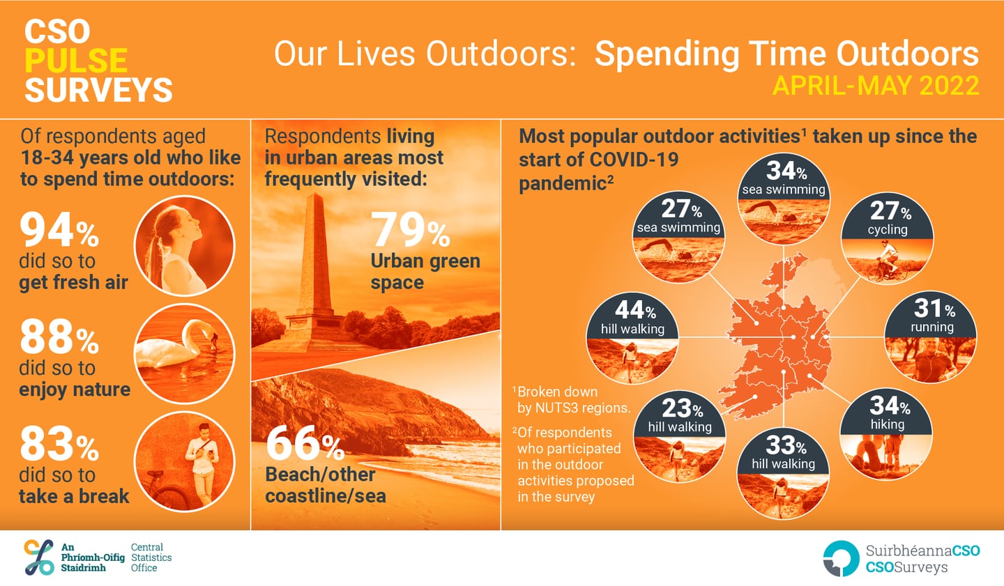 CSO graphic on outdoor activity. Source: CSO