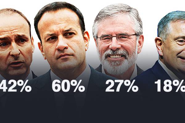 Varadkar’s approval jumps to 60% as voters show their satisfaction