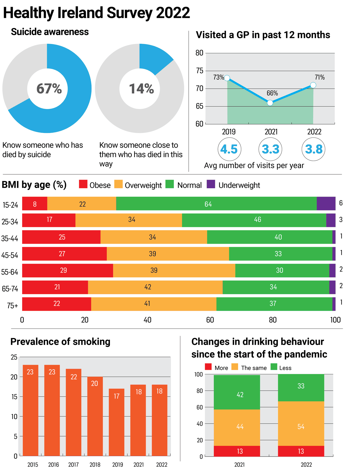 Healthy Ireland 2022