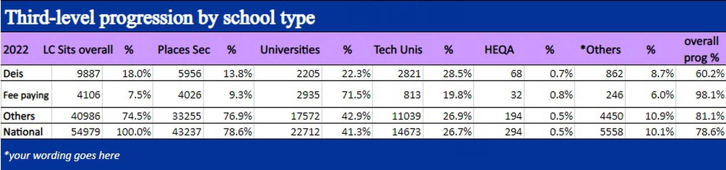 Feeder Schools 2022: Third-level progression by school type