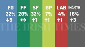 Coalition suffers blow in latest Irish Times/Ipsos MRBI poll