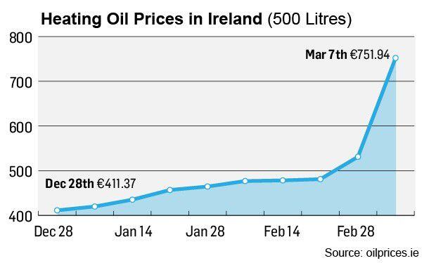 Long Island Home Heating Oil Prices