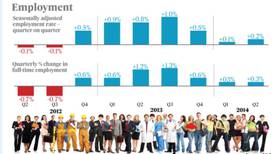 Employment figures augur well but recovery yet to be felt on living standards