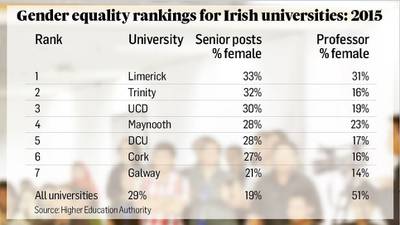 Third-level institutions face targets for  women in senior posts