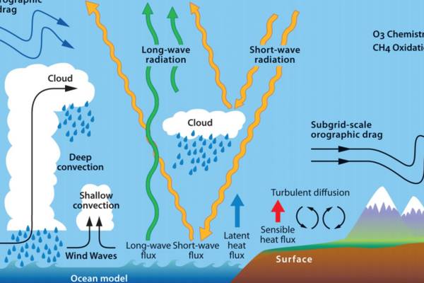 We must reduce uncertainty of climate predictions