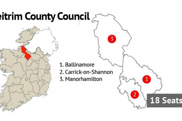 Leitrim County Council: Only three women councillors in 18-seat chamber