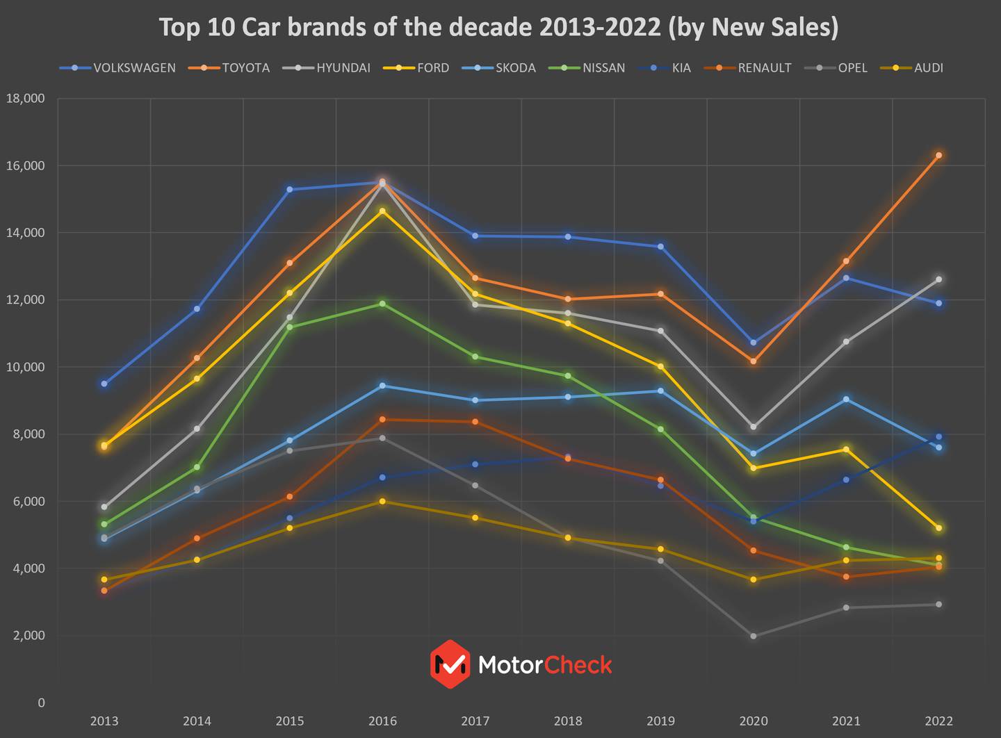 New car sales data for the decade