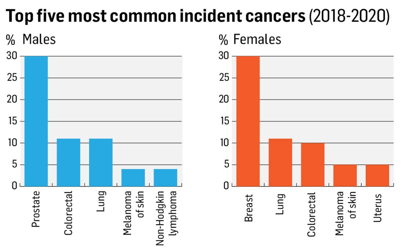 Most common cancers by gender