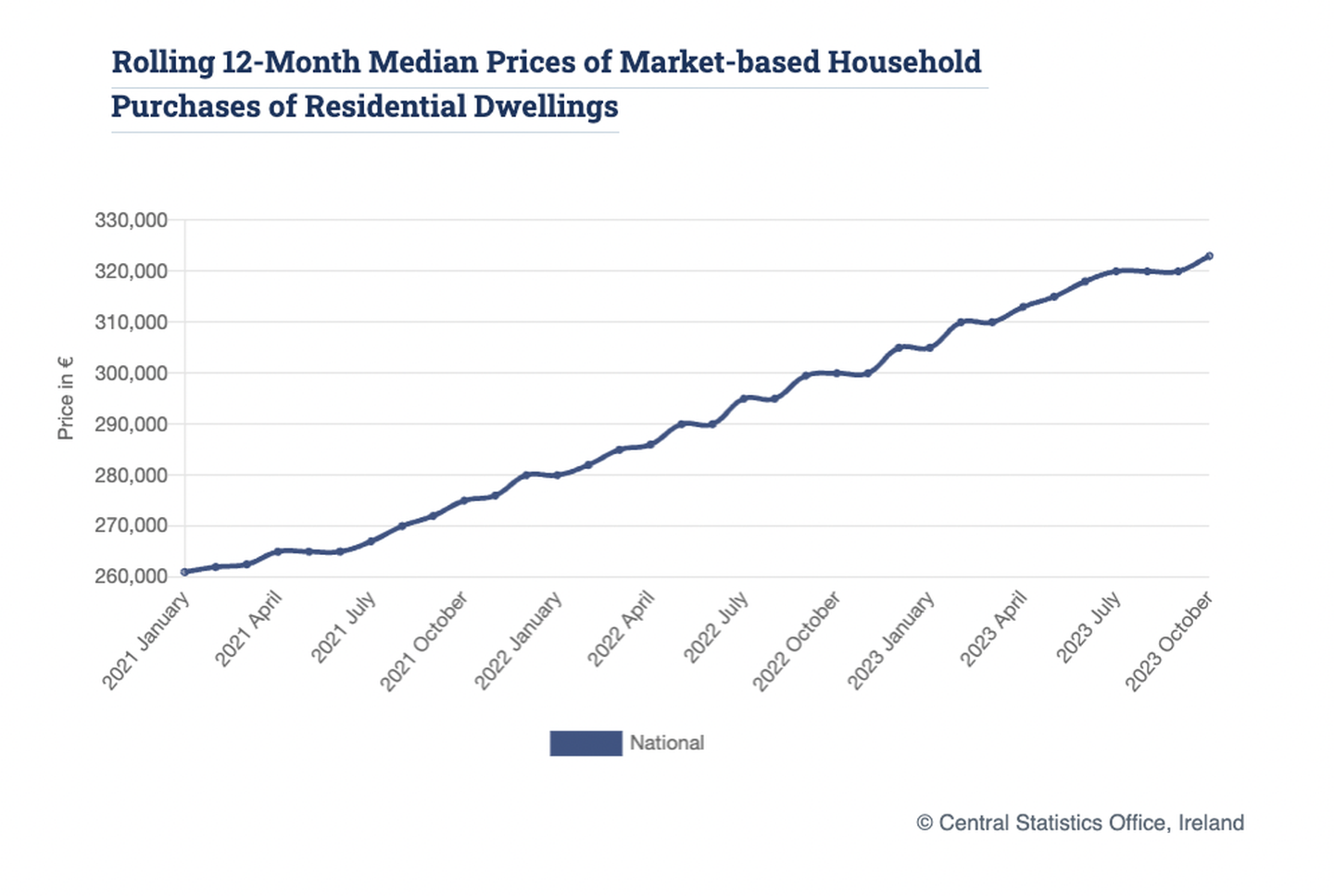 CSO 2023: Rolling 12-month median prices of market-based household purchases of residential dwellings. Graphic: Central Statistics Office, Ireland