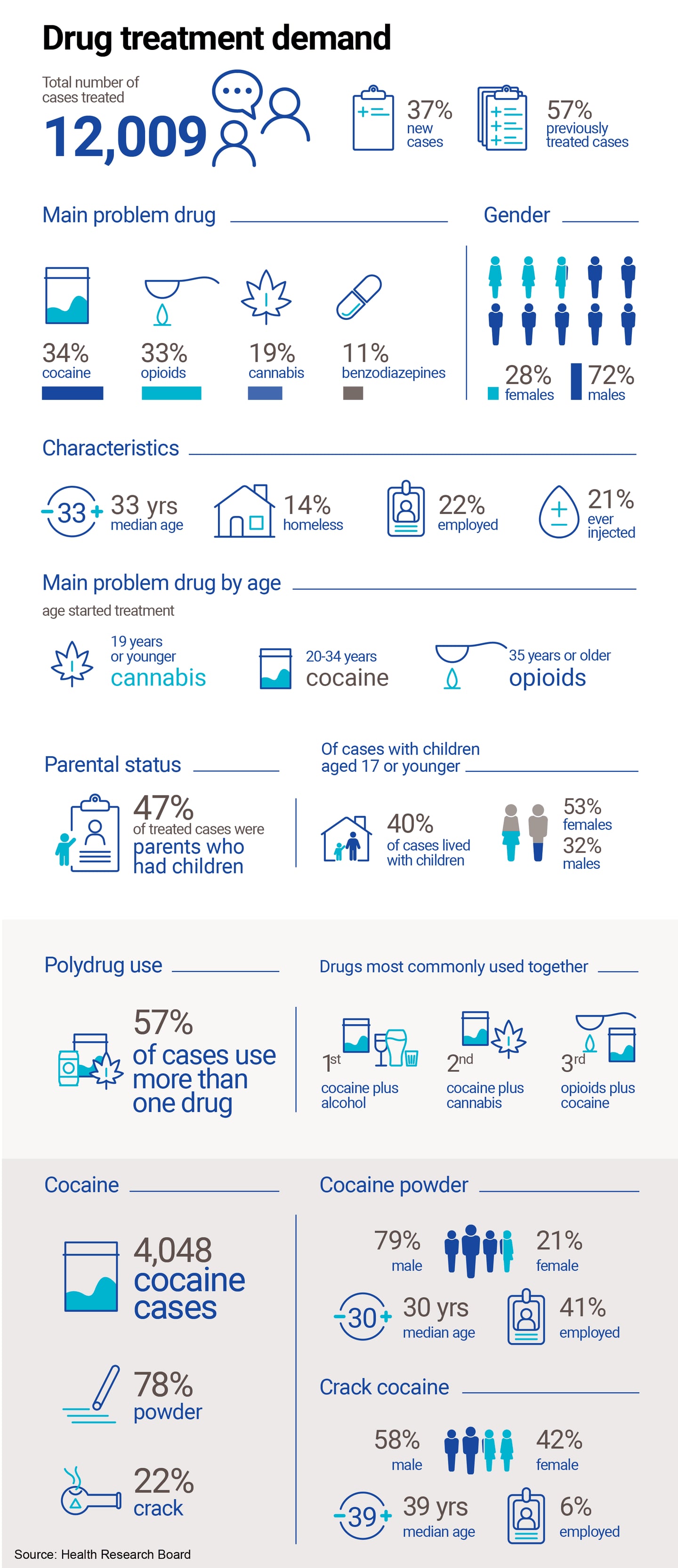 Cocaine is the most common drug for which individuals are seeking treatment