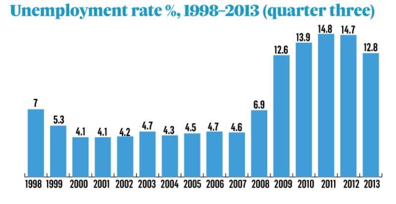 A graphic showing the change in unemployment in the Republic between  1998 and the third quarter of 2013. Graphic: Irish Times studio